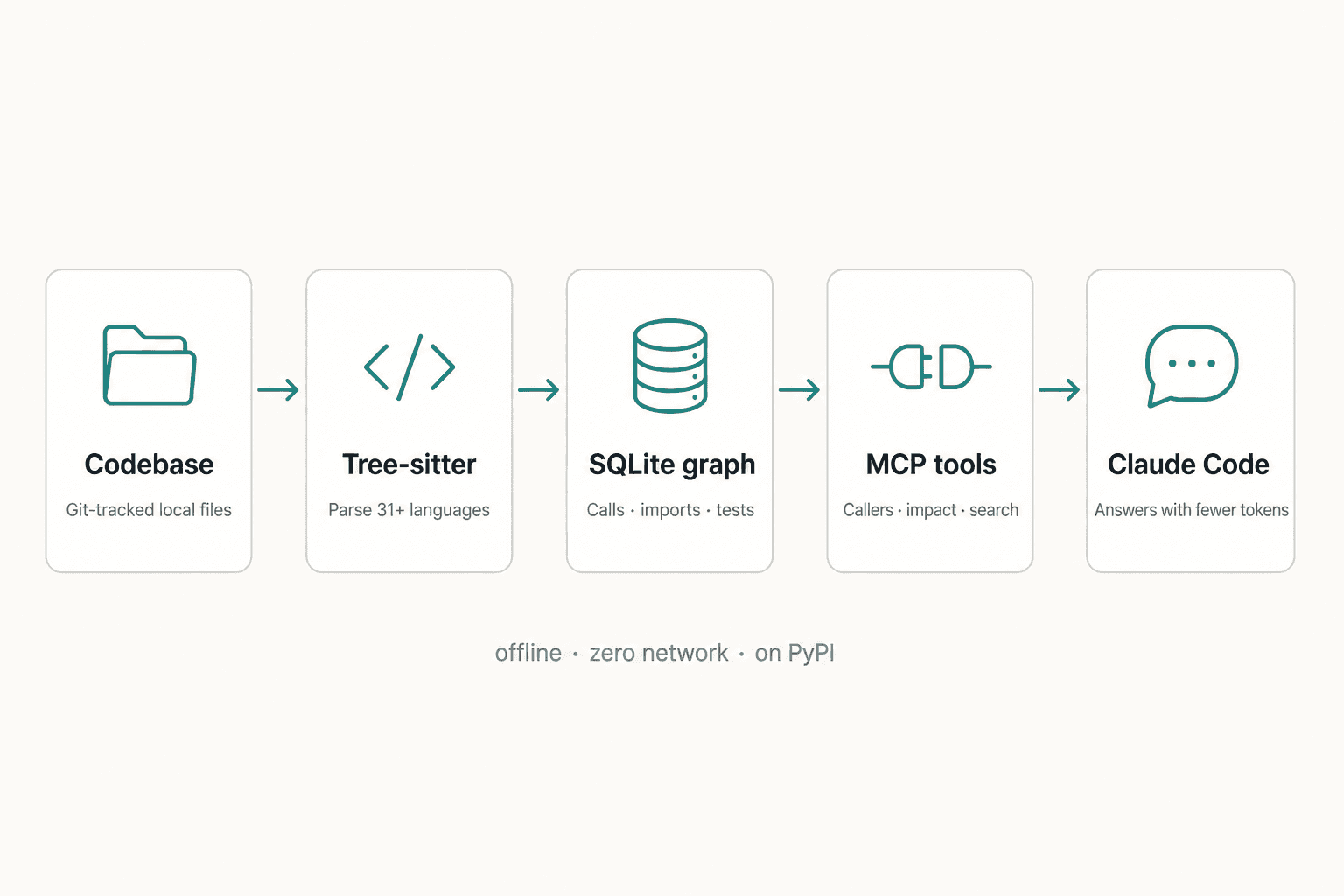 Architecture for Claude Graph
