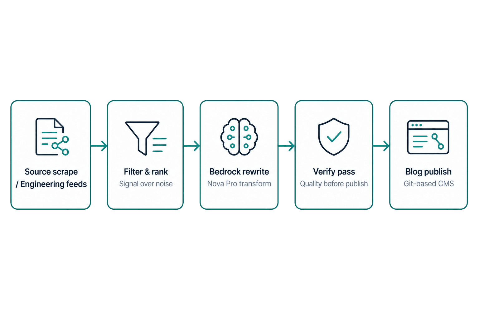Architecture for Daily Dev Digest