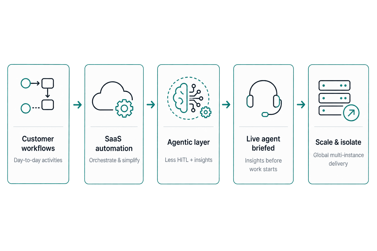 Architecture for Agentic platforms